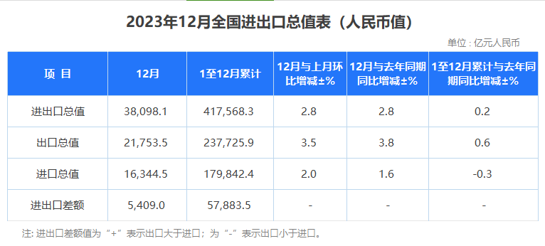 2023年海关数据出炉：最赚钱产品有哪些？